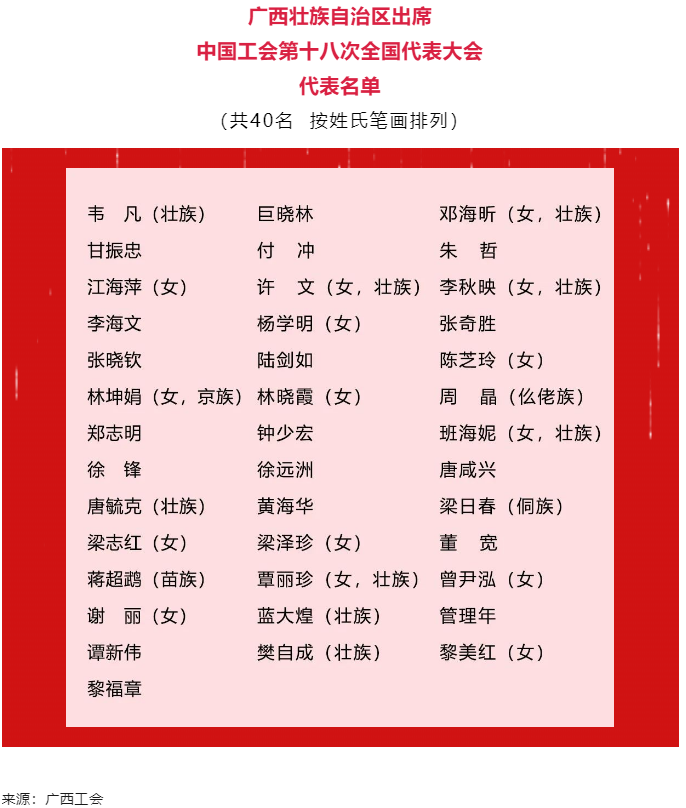 廣西壯族自治區(qū)出席中國(guó)工會(huì)第十八次全國(guó)代表大會(huì)代表名單.png