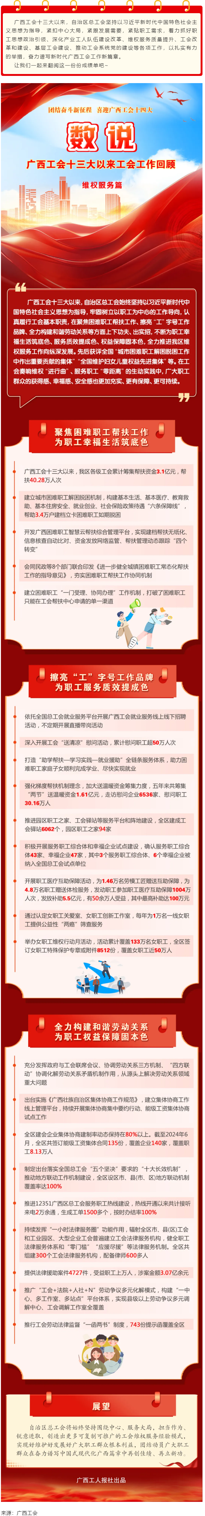 【廣西工會十三大以來工作回顧 】維權服務篇.png