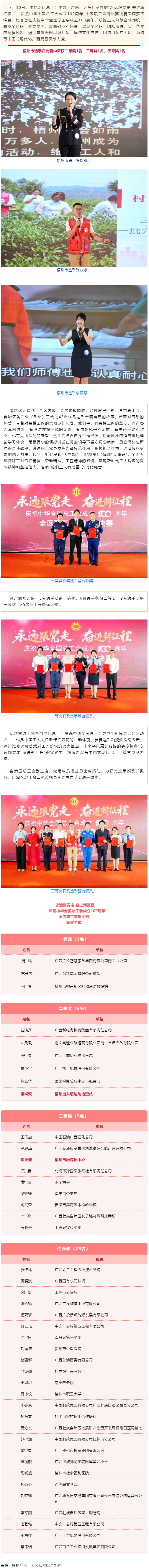 喜報(bào)！梧州市在&ldquo;永遠(yuǎn)跟黨走 奮進(jìn)新征程&mdash;&mdash;慶祝中華全國(guó)總工會(huì)成立100周年&rdquo;全區(qū)職工宣講比賽中榮獲佳.png