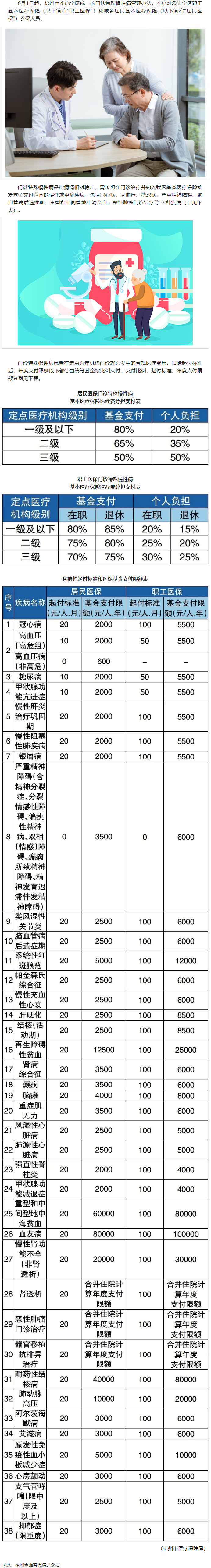 6月1日起，梧州市這些門診特殊慢性病待遇有變.png