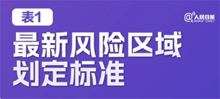 極簡版來了！10張表格看懂“新十條”