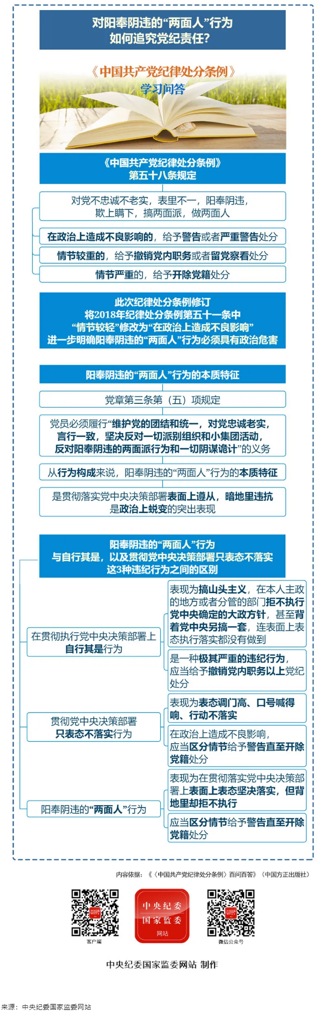 紀律處分條例&middot;學(xué)習(xí)問答丨對陽奉陰違的&ldquo;兩面人&rdquo;行為如何追究黨紀責(zé)任？.png