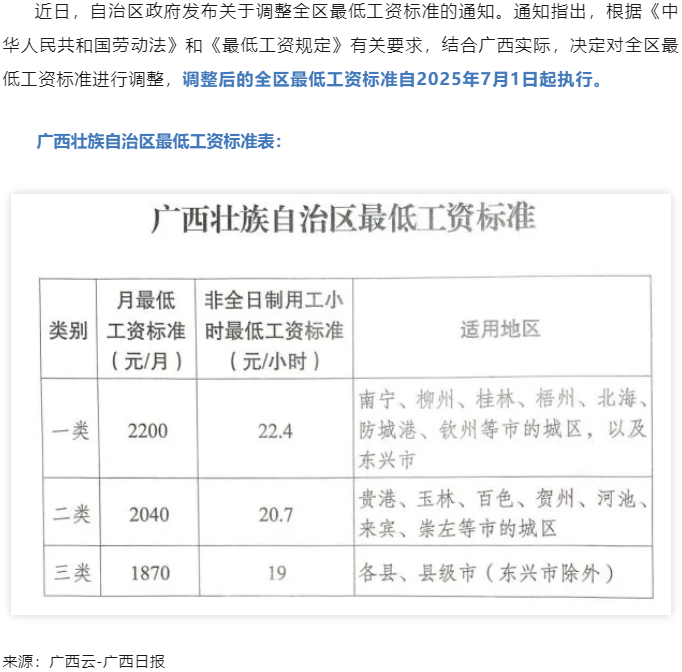 廣西調(diào)整全區(qū)最低工資標(biāo)準，7月1日起執(zhí)行.png
