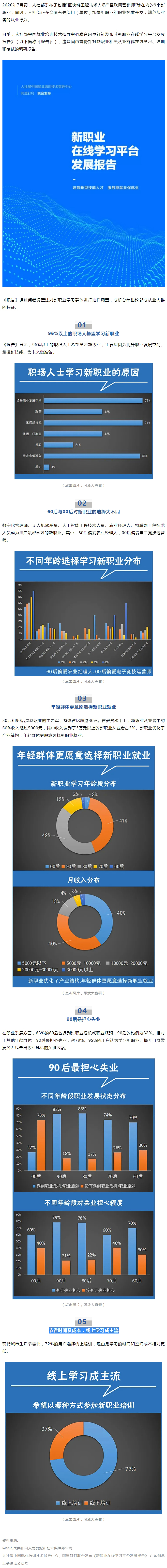 96%以上職場人士想學新職業(yè)技能，近八成90后擔心失業(yè).jpg